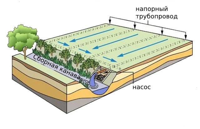 Как обеспечить эффективный водоотлив из траншей?