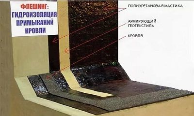 Грамотная герметизация узлов примыкания кровли