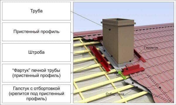 Особенности кровельной проходки для крыш из разных материалов
