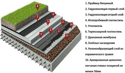 Нюансы конструкций крыш гаражей